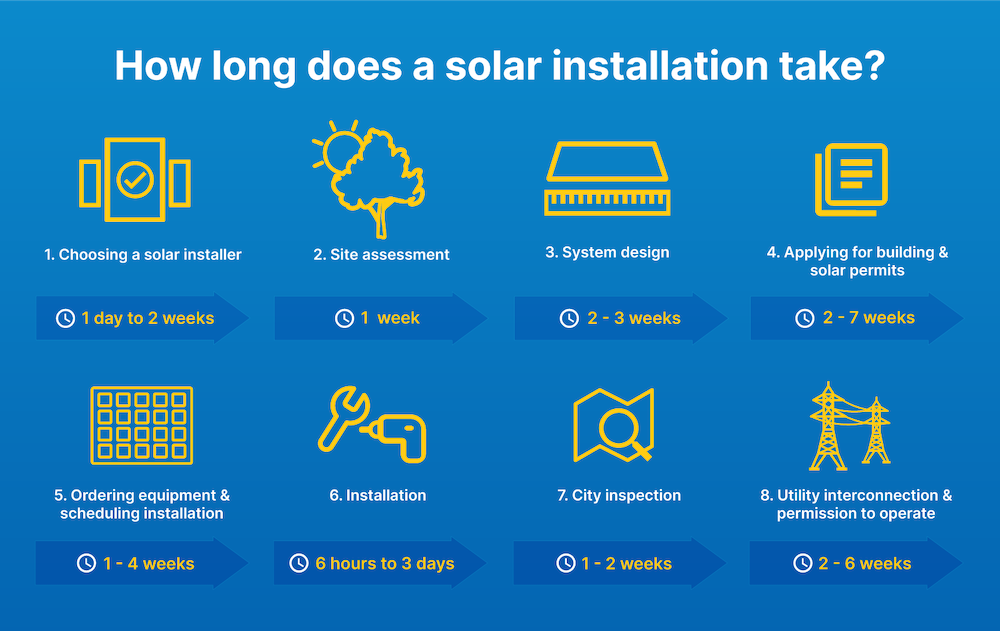 How long does a solar panel installation take