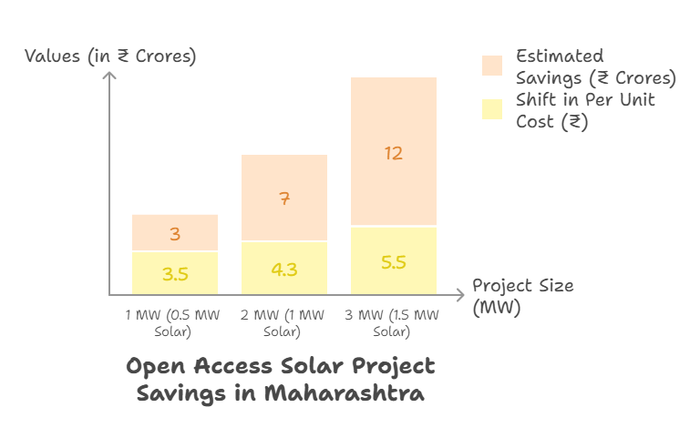 Open access solar project savings