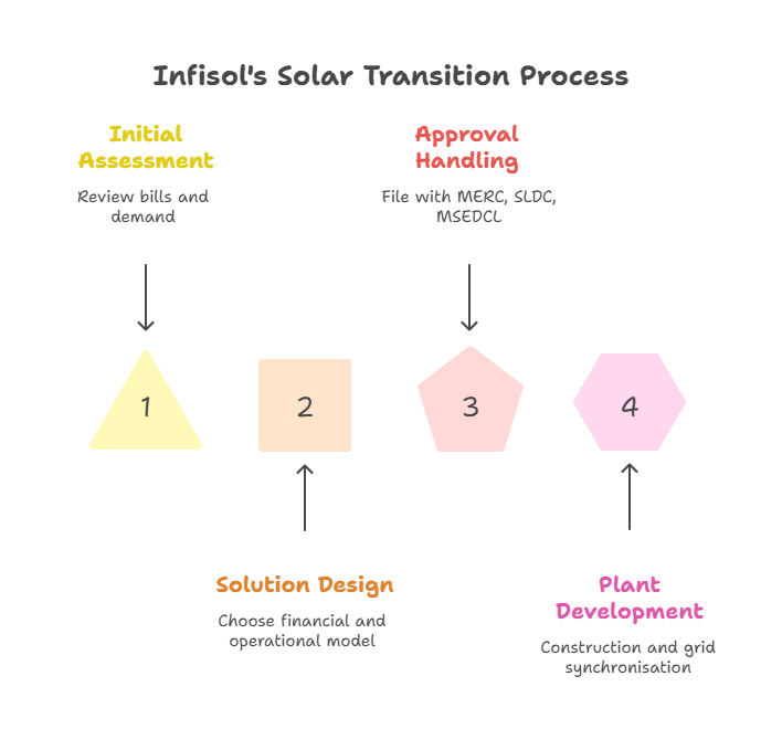 Infisol Access solar process
